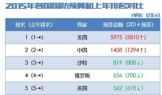 中国军费将迎来爆发式增长:预测将超西欧各国总和