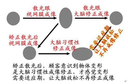 斜轴散光图片