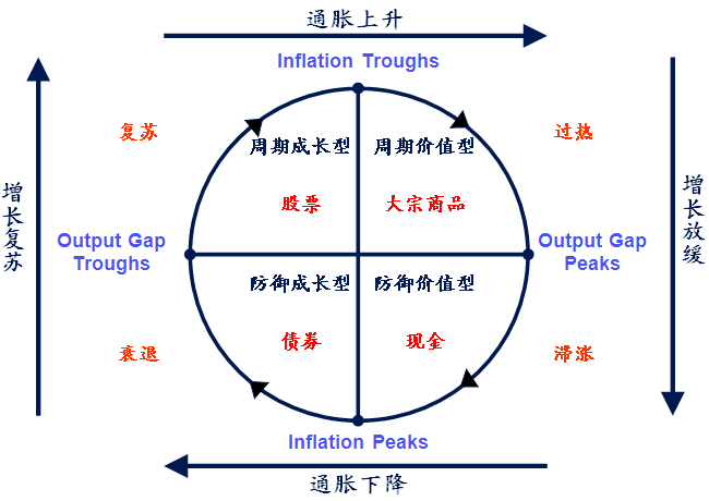 美林时钟时间周期图片