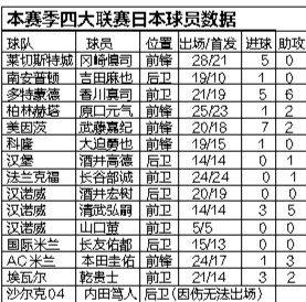 上赛季,15名日本球员效力于四大联赛,其中本赛季上过场的14人进27球