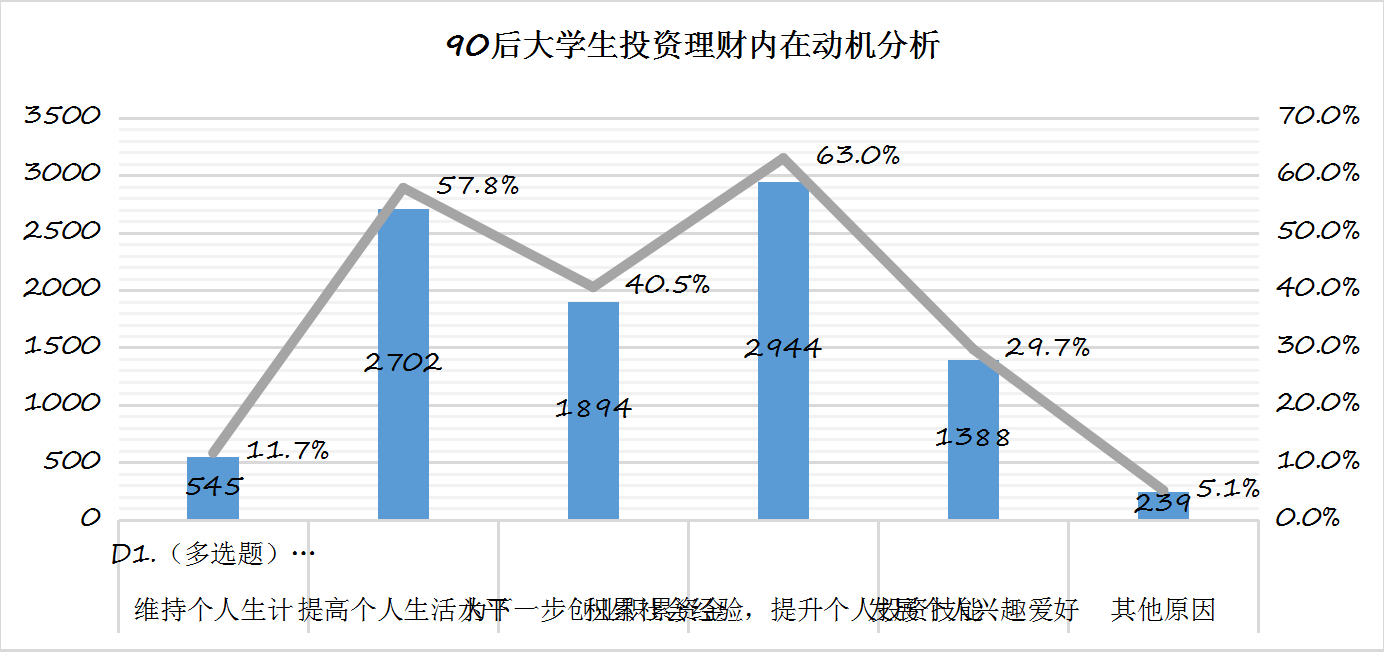 为啥大学生理财风险高,90后财商刷新你的认知!