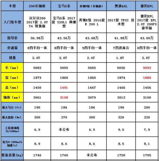 沃尔沃s90长轴版很快就会迎来降价