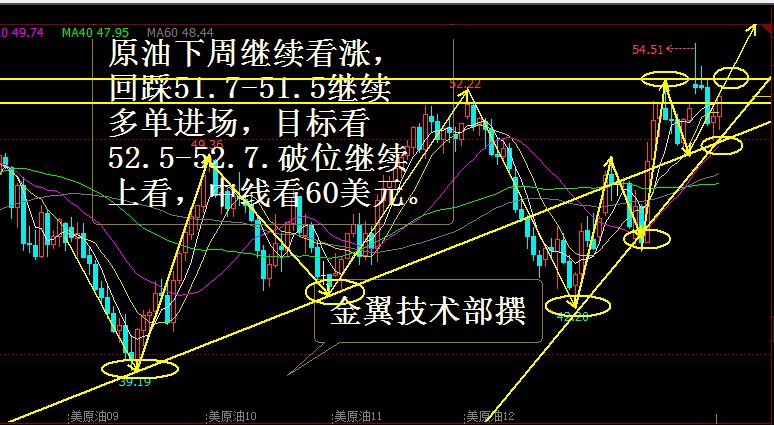 天弈论金:周评原油深v走势多头放量,后市行情分析建议(图)