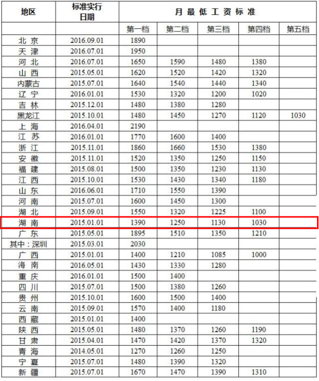 6元 湖南省月最低工資分四檔 最高1390元;最低1030元 從小時最低工資