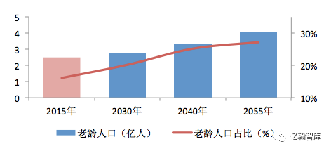 65歲老齡人口預測