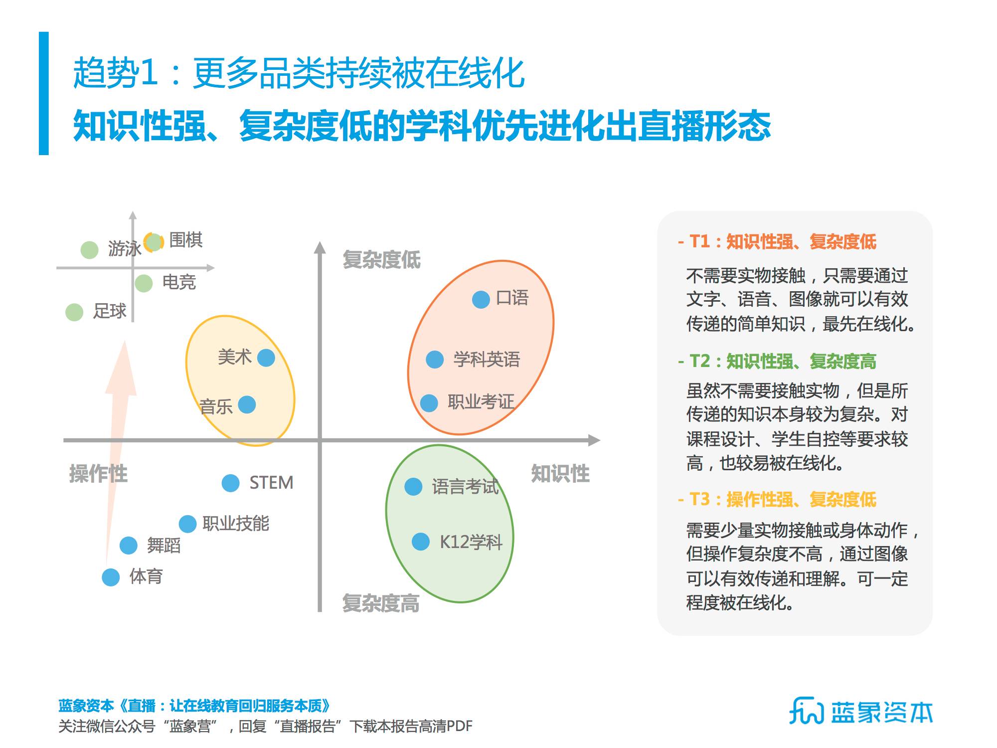 蓝象观点 超75%品类可在线培训