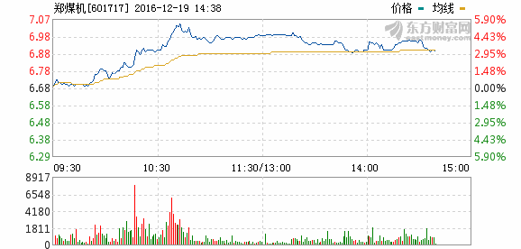 案例:郑煤机(601717)经过最近一段时间的研究,笔者发现有些股票利好