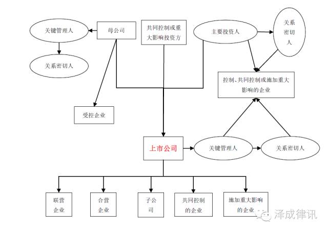 关联方认定总结