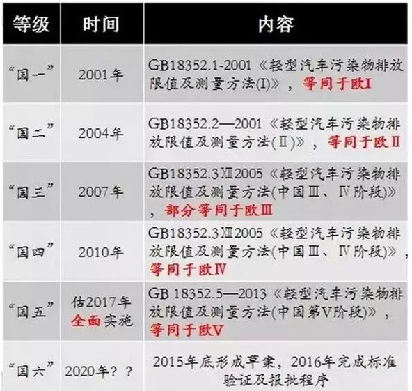 国六标准将分为ab两阶段实施车主可上网查询