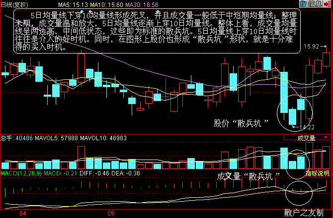 散户必看:标志性k线之"散户坑"