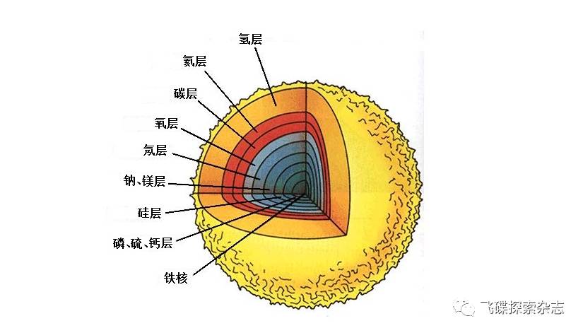 恒星内部结构