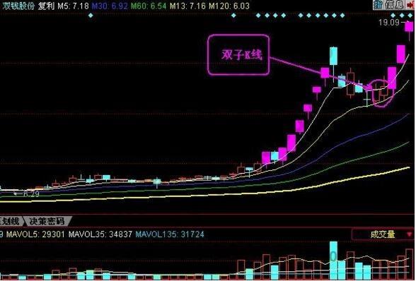 實戰經驗總結捕捉漲停股技巧,買進後都是連續漲停