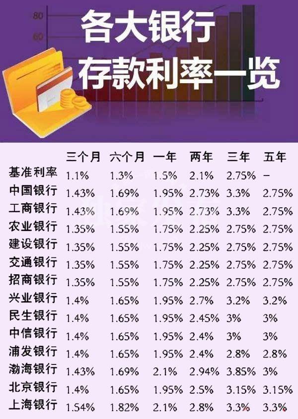 2017年各大銀行存款利率表 哪家銀行的存款利率高