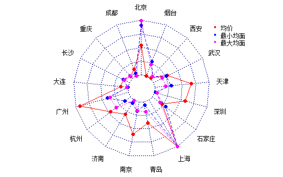 绘制面积图#条形图#层次聚类#楼盘在哪里(有些坐标可能有误,但