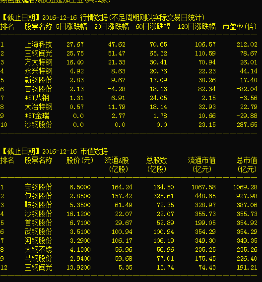 三钢闽光002110,十连板有望上演, 秒杀煌上煌!