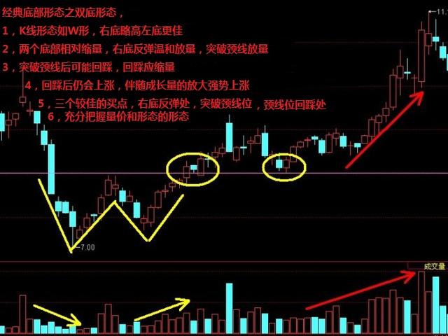 w底反轉突破必漲形態實戰技巧不容過錯一買就漲