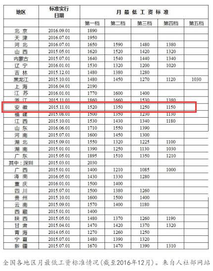 安徽的最低工資標準為1520小時最低工資標準最高的為北京,達21元今年