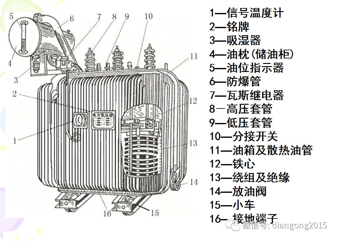1结构一,电力变压器的结构,分类及特点:3