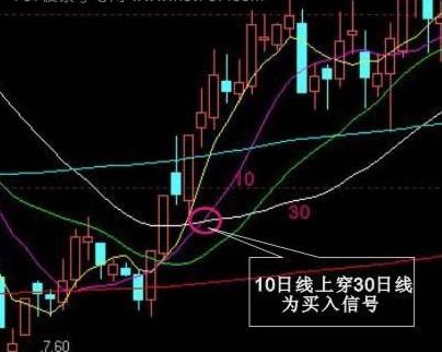 為什麼你買就跌賣就漲,是因為你不懂k線買入信號