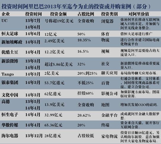 一马评窗阿里巴巴入股哪家哪家公司市值飙涨