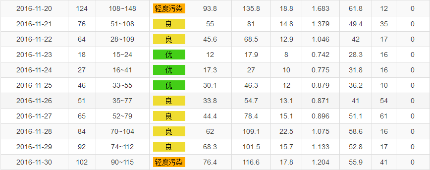 2016年11月成都空气质量指数数据重庆2016年12月成都空气质量指数数据