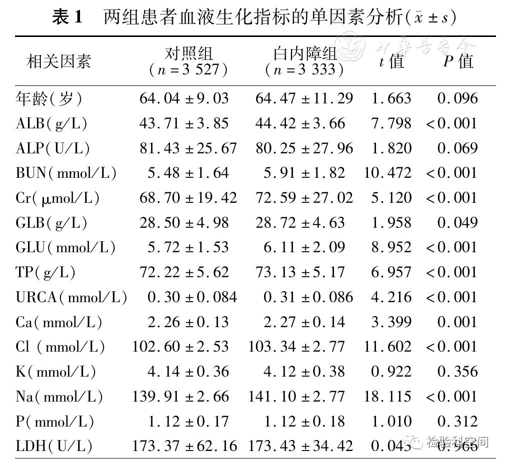 表1 两组患者血液生化指标的单因素分析 s