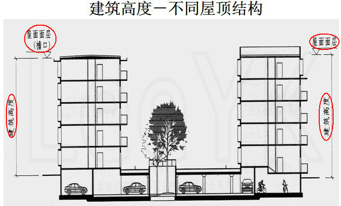 容许建筑高度示意图图片