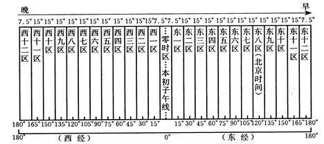 时区:为了统一标准,国际上把经度15°划分为一个时区,全球划分为24个