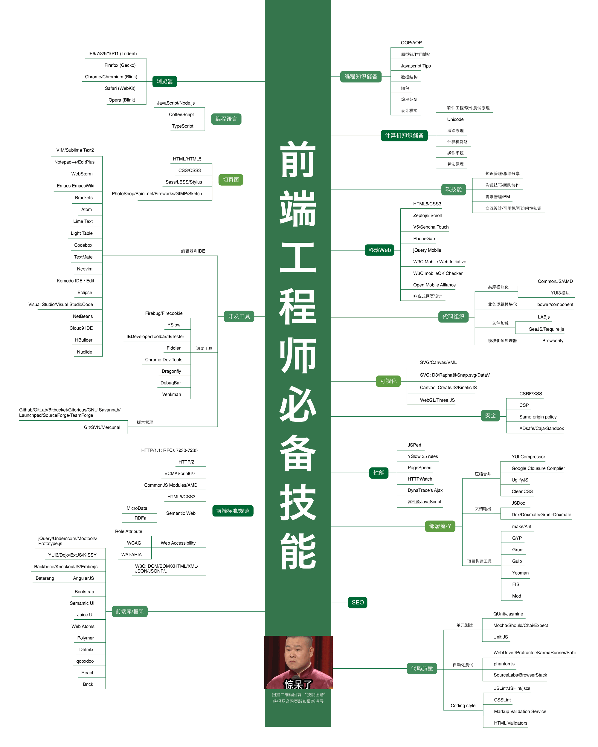 相信大多数准备或者已经在学习前端开发的同学,都看到过或者正在按照