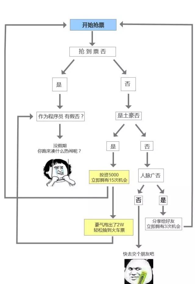 相信任何一名合格的程序猿看完这样粗糙的流程图已经按捺不住想要去