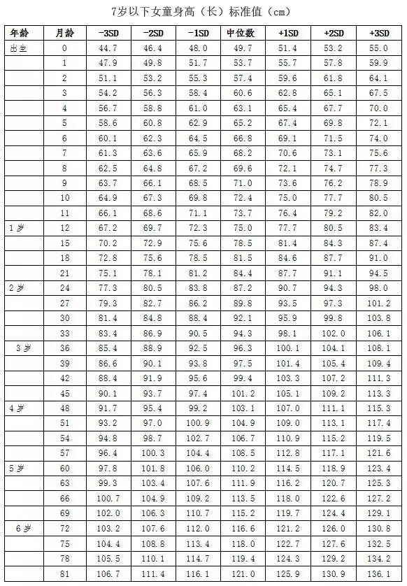 0-6歲兒童身高體重標準表