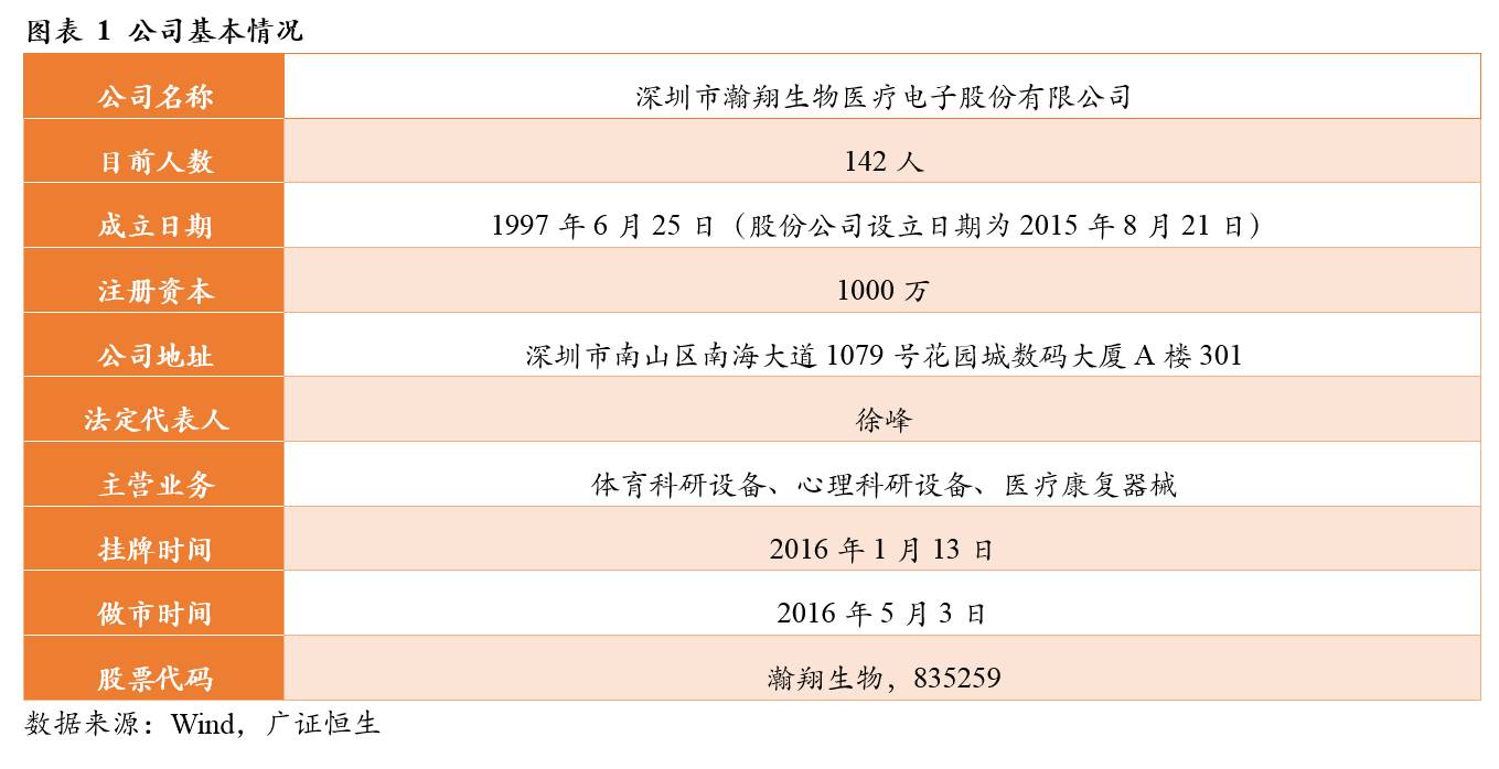 调研最前线瀚翔生物835259稀缺的人因工程及脑神经科学整体解决方案