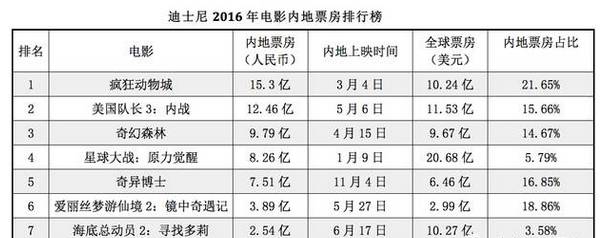 好莱坞各大公司的影片特点