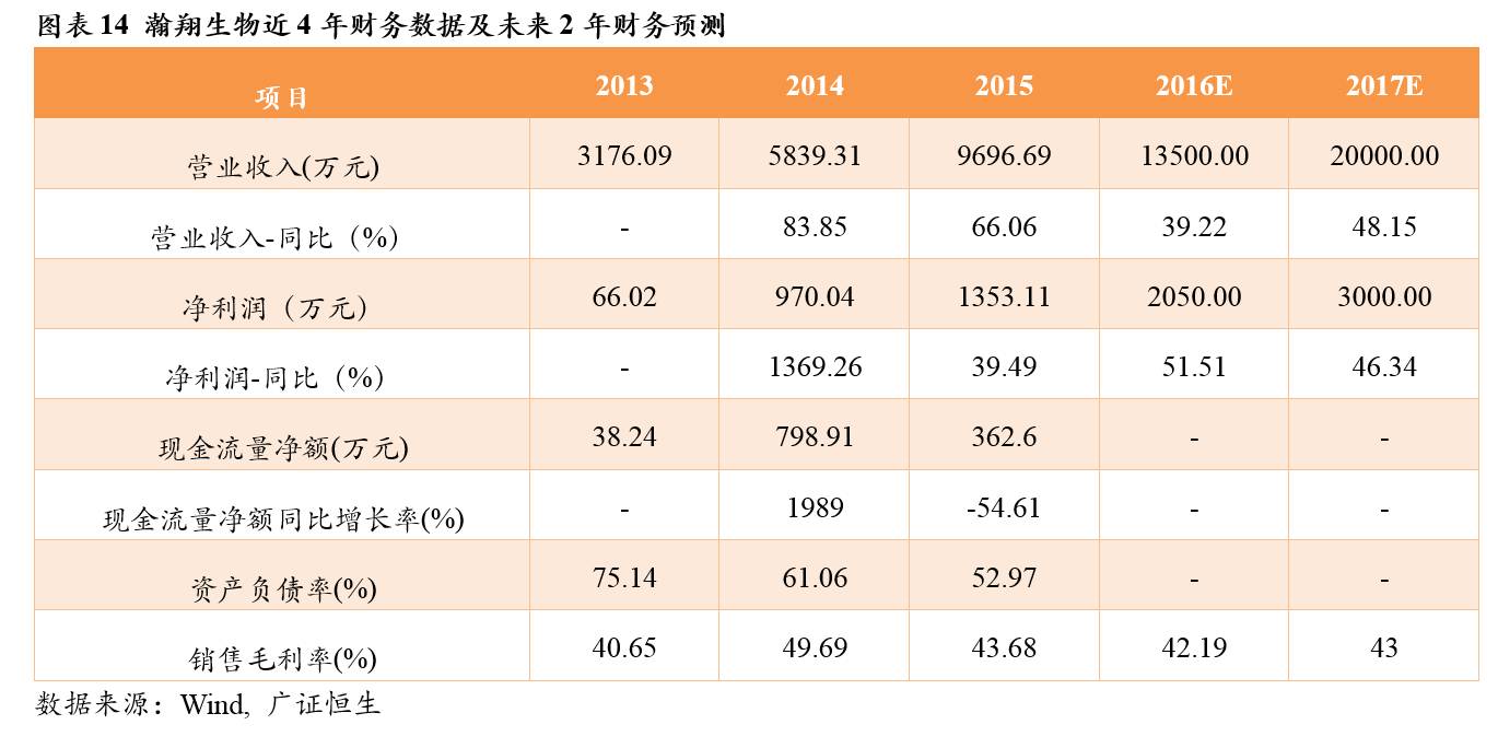 调研最前线瀚翔生物835259稀缺的人因工程及脑神经科学整体解决方案