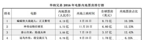 好莱坞各大公司的影片特点