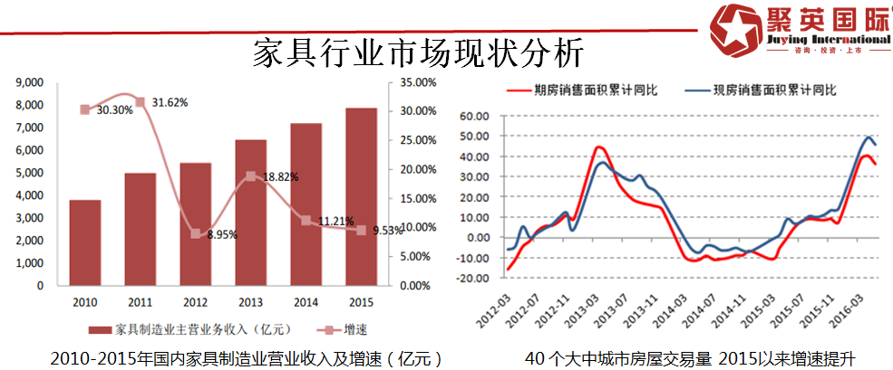 聚英咨询丨家具定制行业分析报告