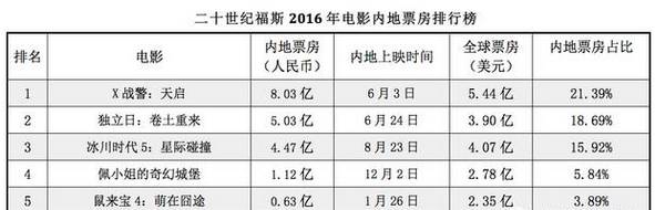 好莱坞各大公司的影片特点