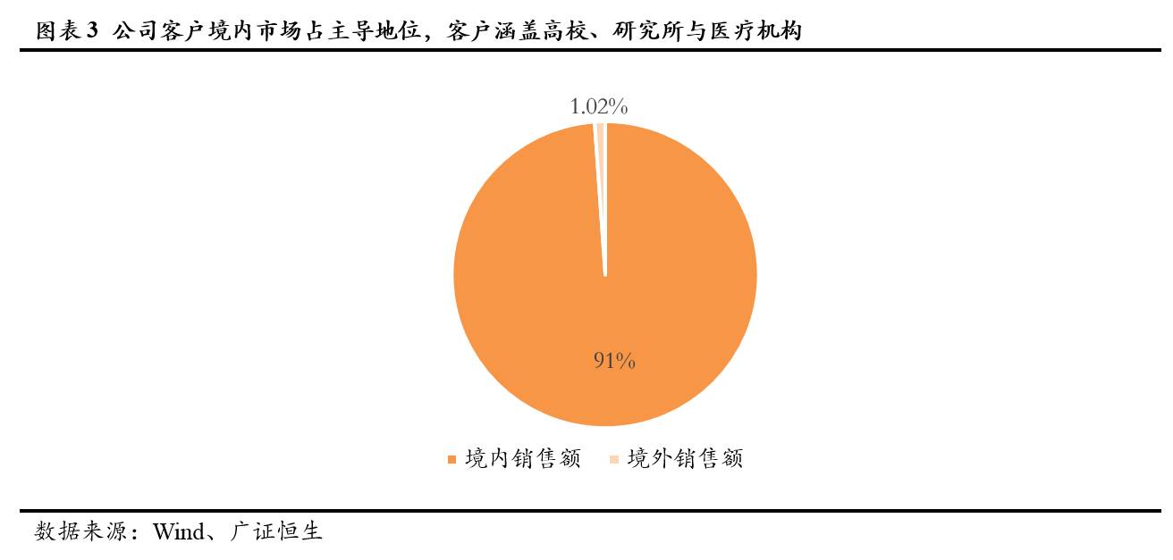 调研最前线瀚翔生物835259稀缺的人因工程及脑神经科学整体解决方案