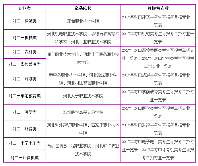 2017河北對口類考生可報考單招大類