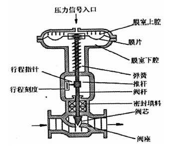 电动调节阀常见故障及处理方法