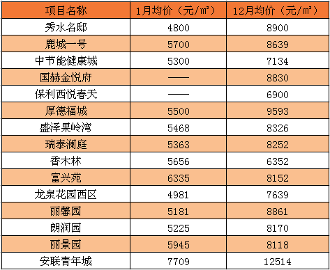 請以實際為準)「藁城區input title」(以上房價僅供參考,請以實際為準