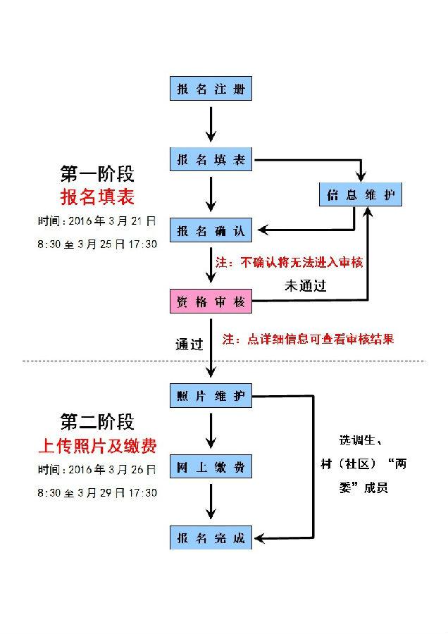 公务员网上报名流程图图片