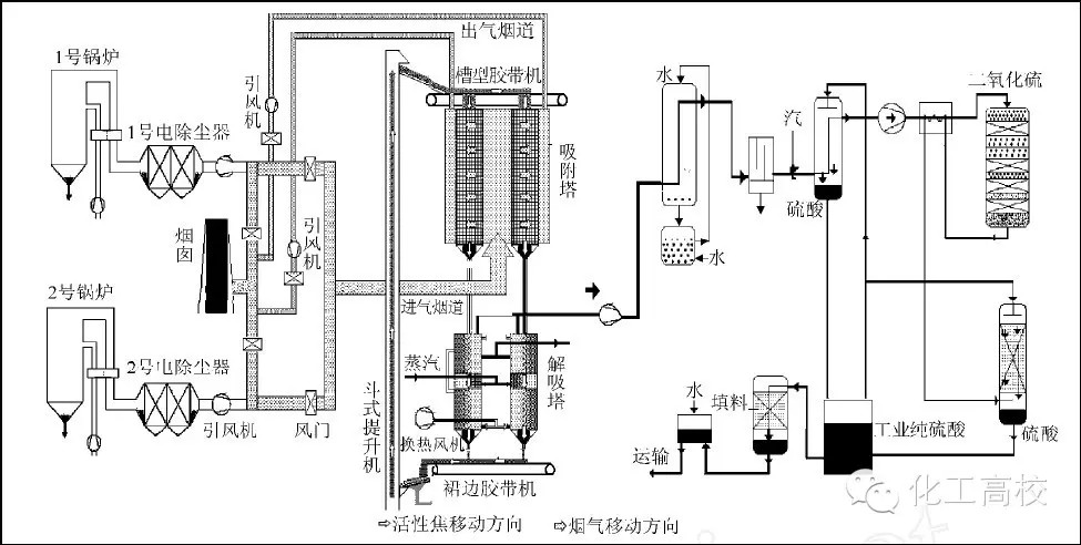 35种废气处理工艺流程图