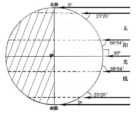 10,二分二至光照圖上面9幅圖,afi為二分,bdh為夏至,ceg為冬至11,地球