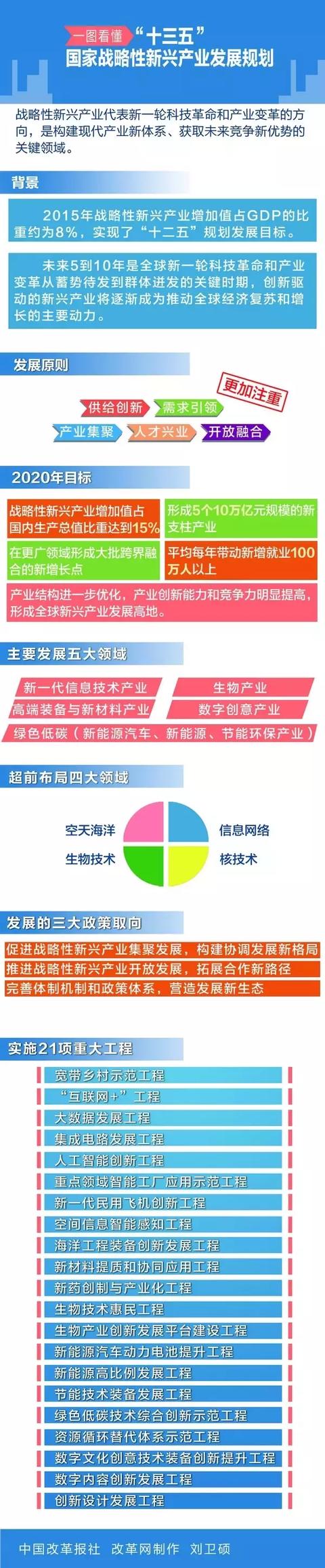 图解"十三五"国家战略性新兴产业发展规划