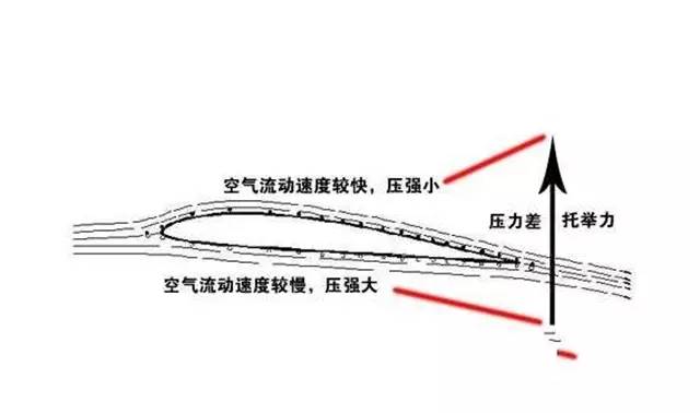 直升机机翼升力原理图片