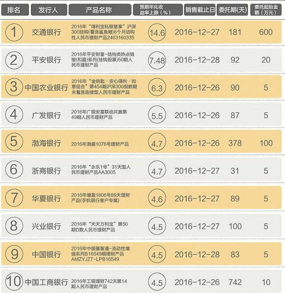 2020理财产品排行榜9月6日在售银行理财产品收益排行榜13款超63