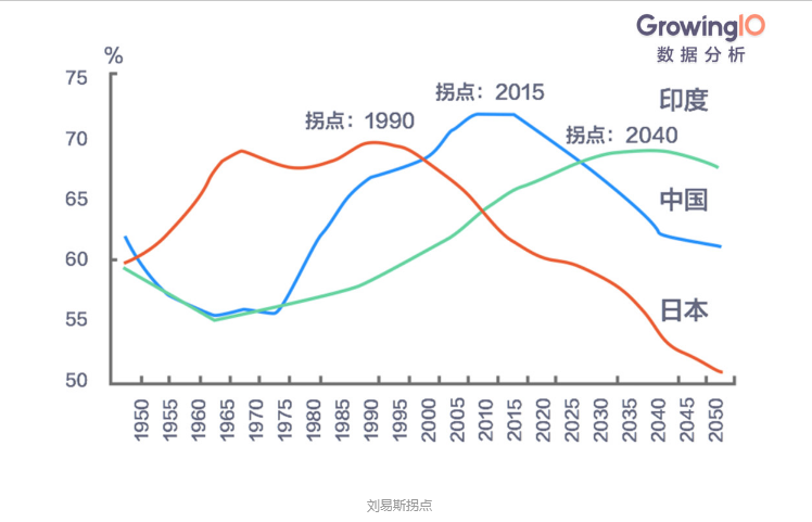 中国的人口红利在2015 年达到顶峰,也就是经济学上的『刘易斯拐点』