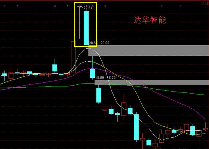 如何通过k线图来判断主力庄家出货