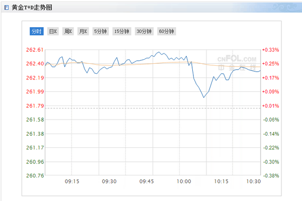 24小时黄金TD价格走势图的简单介绍